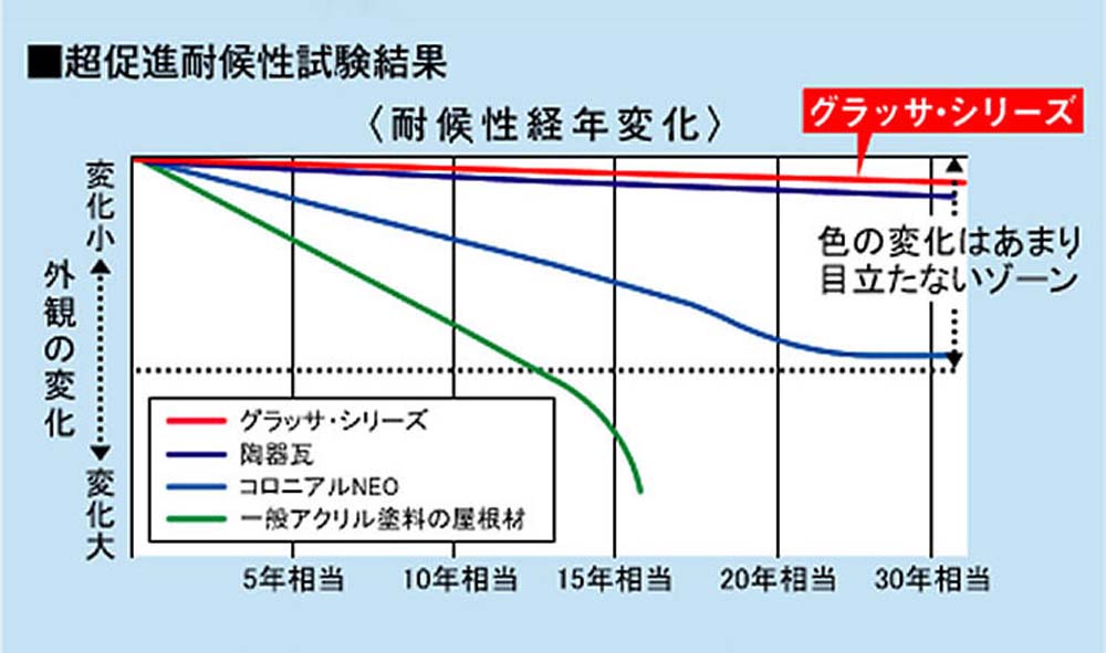 ずっと新築のような発色と光沢無機系塗膜・グラッサコート